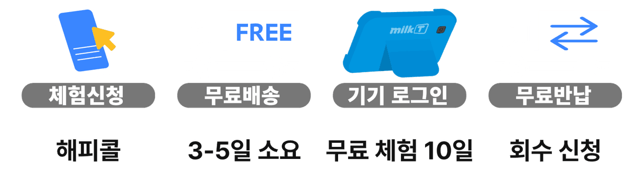 체험신청 : 해피콜, 무료배송 : 3~5일 소요, 기기 로그인 : 무료 체험 10일, 무료반납 : 회수 신청